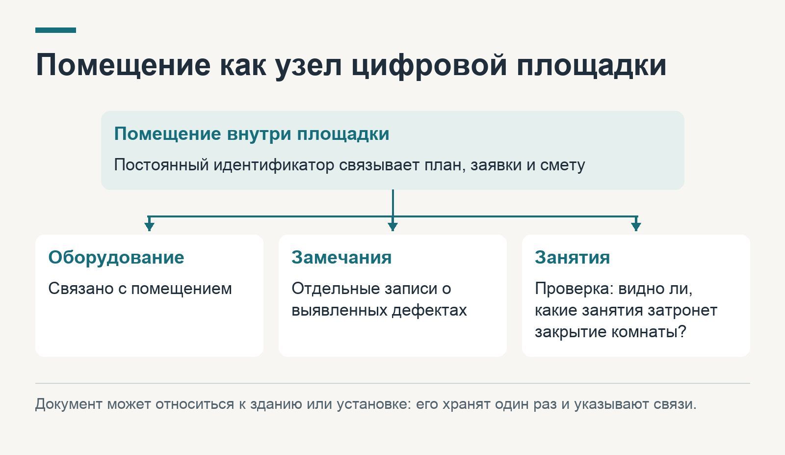 Помещение как узел цифровой площадки