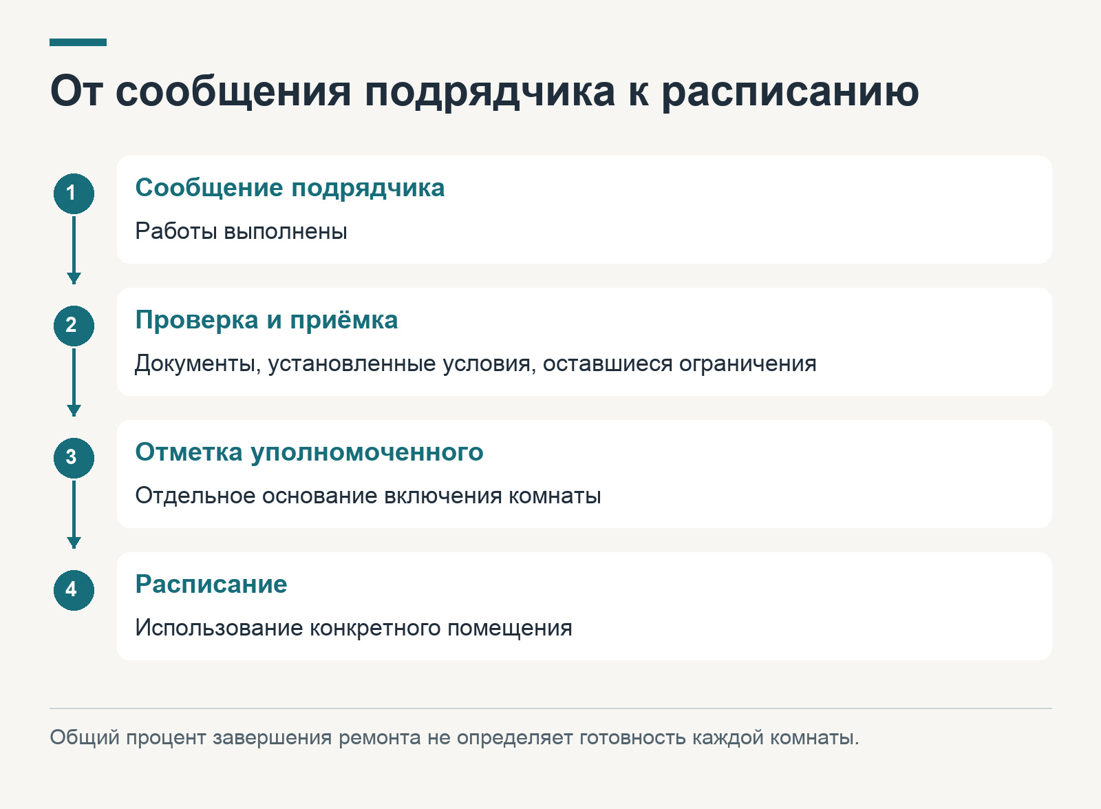 От сообщения подрядчика к расписанию